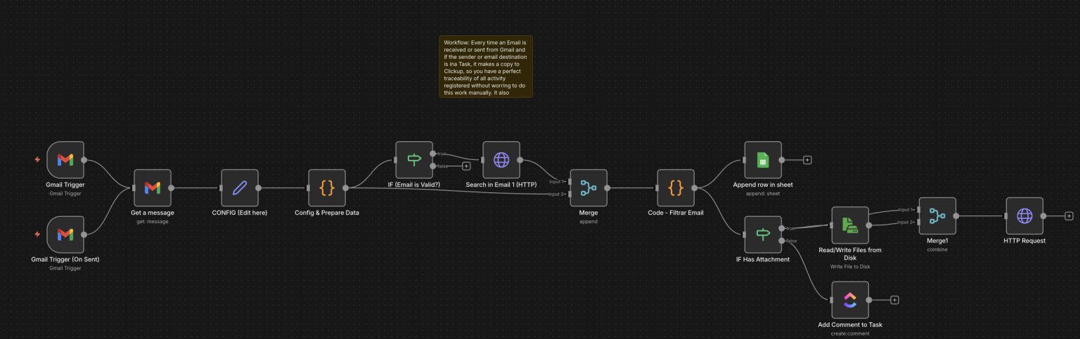 Automatización de workflows dentro de una gestión agile de proyectos. Agile + n8n automatización de procesos